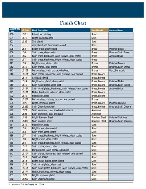 IML Finishes Chart.